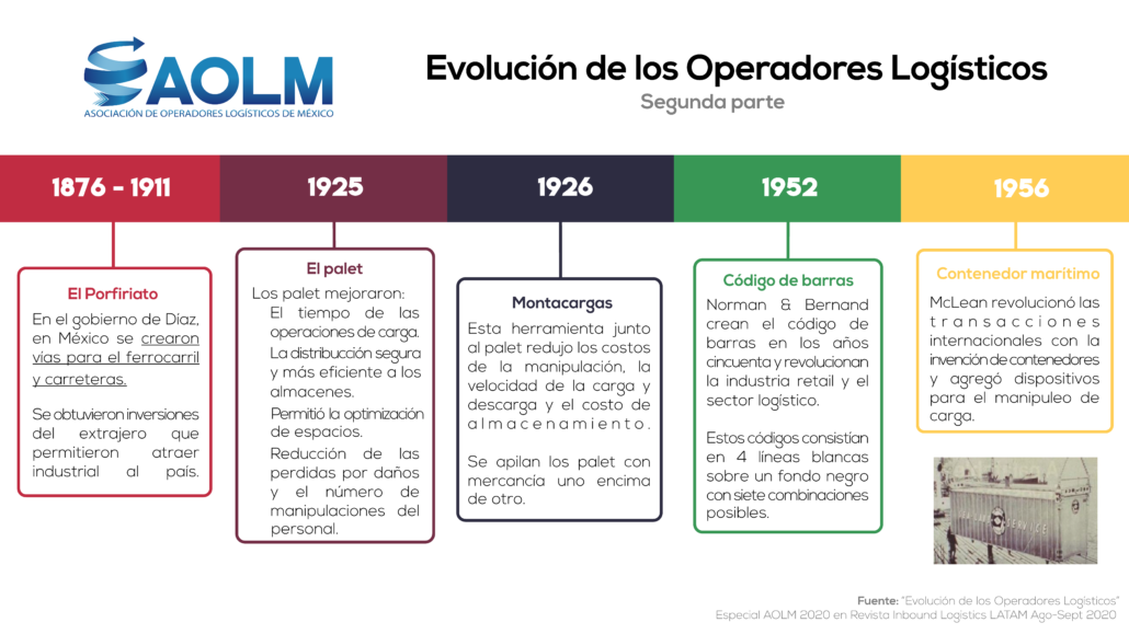 Línea del tiempo de la Evolución de los Operadores Logísticos en México