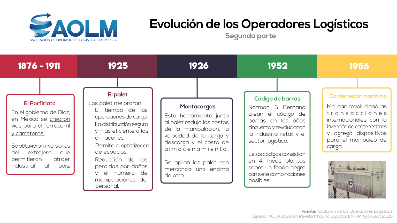 Línea Del Tiempo De La Evolución De Los Operadores Logísticos En México