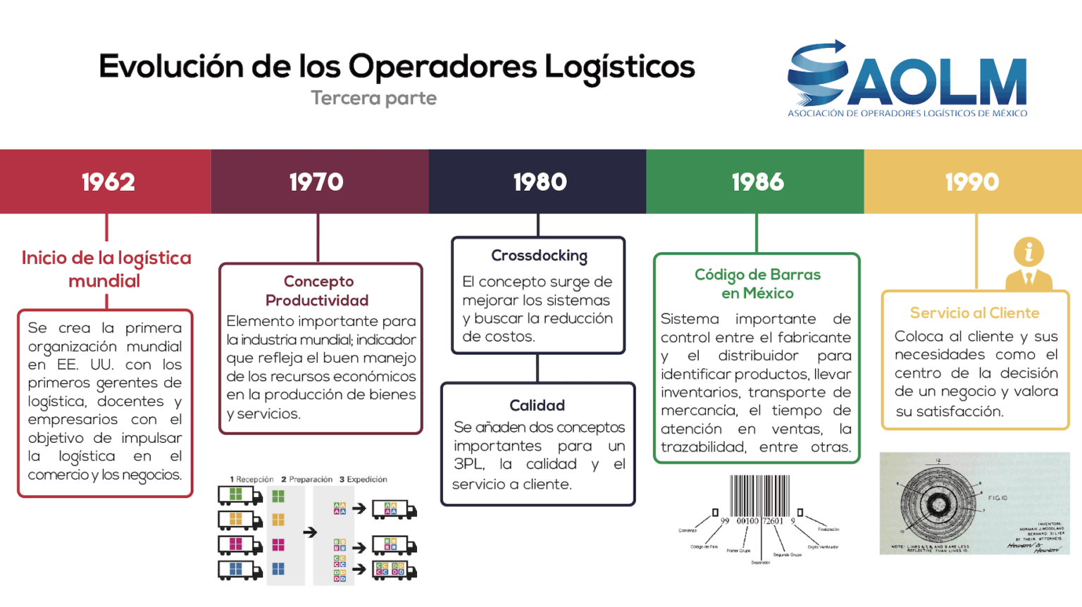 Línea Del Tiempo De La Evolución De Los Operadores Logísticos En México