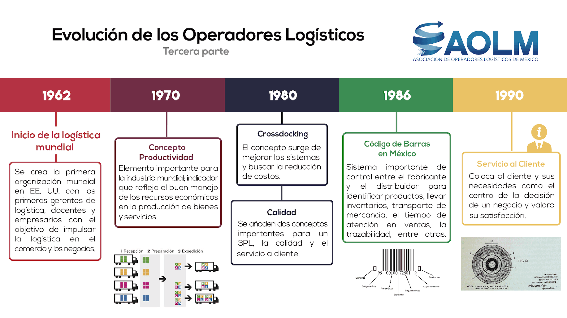 Línea Del Tiempo De La Evolución De Los Operadores Logísticos En México